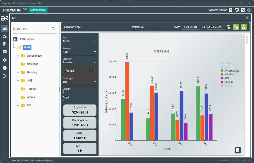 Tableau de bord KPI maintenance Polymorf — MTBF, MTTR et disponibilité