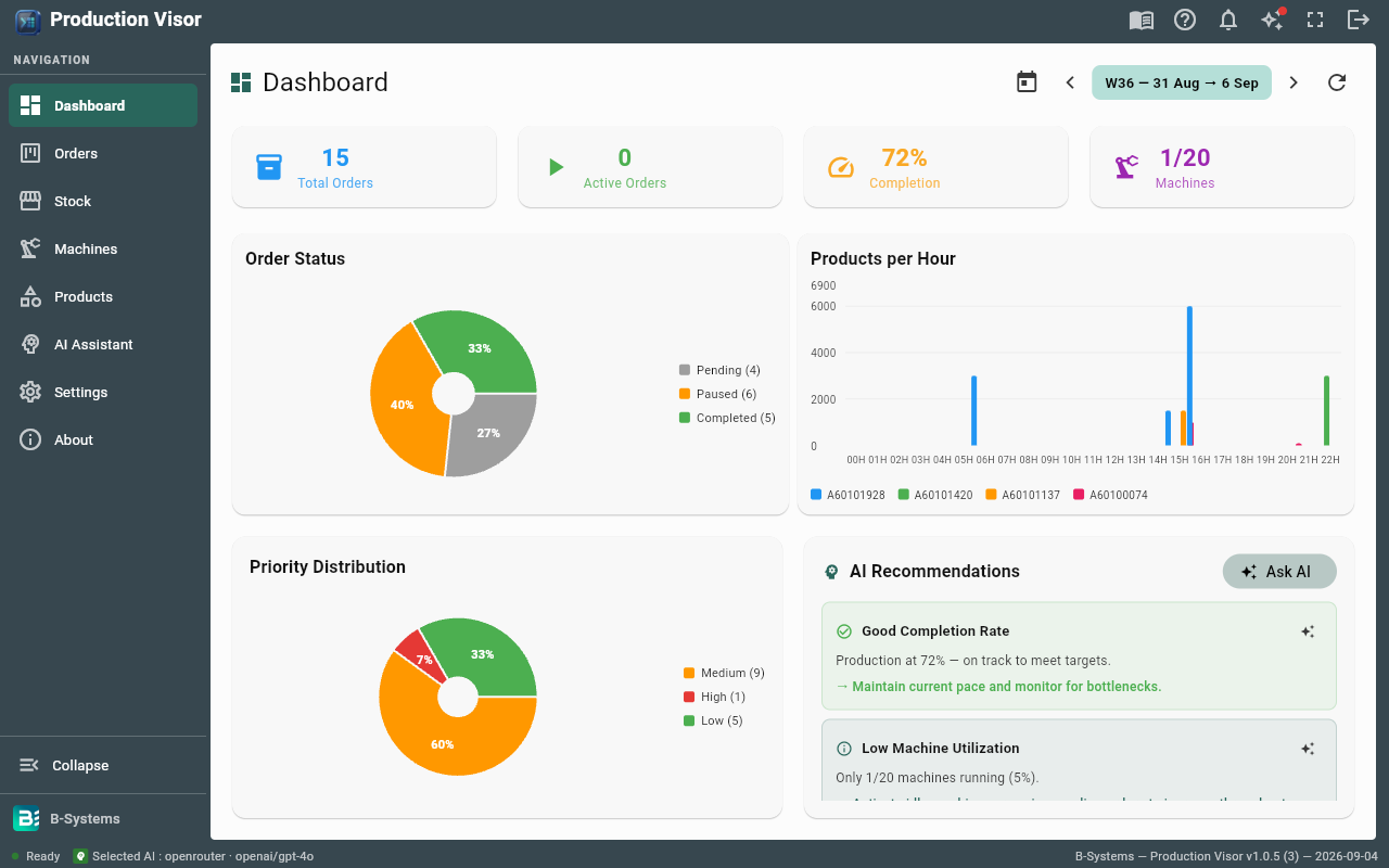 Production Visor production dashboard